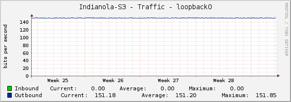 Indianola-S3 - Traffic - loopback0