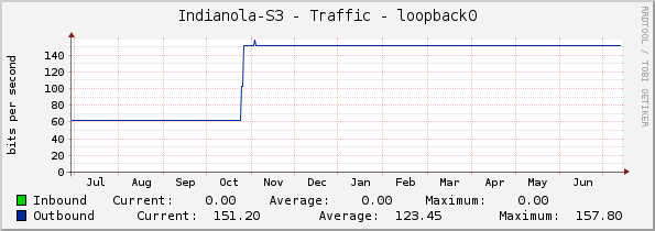 Indianola-S3 - Traffic - loopback0