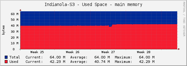 Indianola-S3 - Used Space - main memory