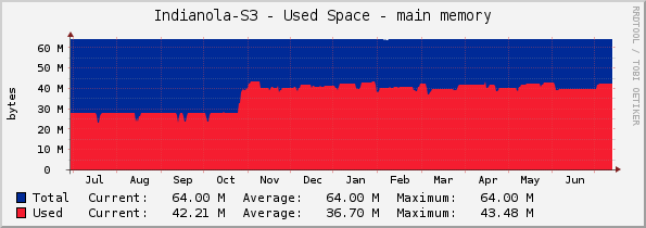 Indianola-S3 - Used Space - main memory