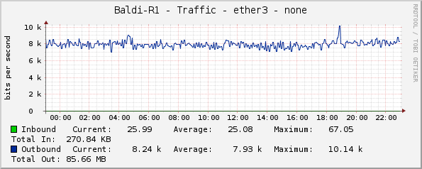 Baldi-R1 - Traffic - ether3 - none