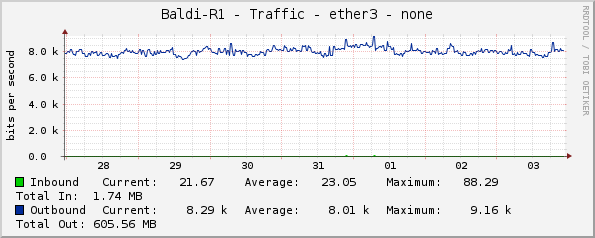 Baldi-R1 - Traffic - ether3 - none