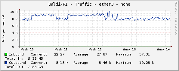 Baldi-R1 - Traffic - ether3 - none