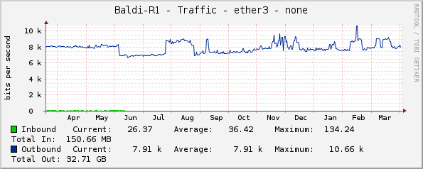 Baldi-R1 - Traffic - ether3 - none