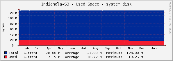 Indianola-S3 - Used Space - system disk