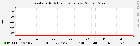 Indianola-PTP-Baldi - Wireless Signal Strength