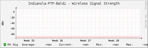 Indianola-PTP-Baldi - Wireless Signal Strength