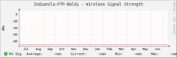 Indianola-PTP-Baldi - Wireless Signal Strength