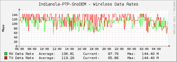 Indianola-PTP-SnoDEM - Wireless Data Rates