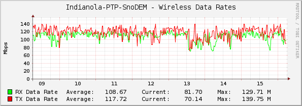 Indianola-PTP-SnoDEM - Wireless Data Rates