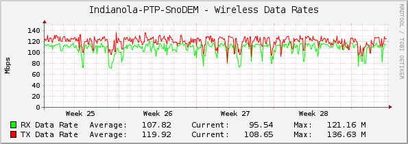 Indianola-PTP-SnoDEM - Wireless Data Rates