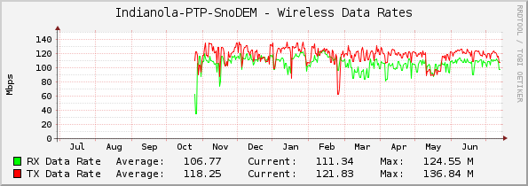 Indianola-PTP-SnoDEM - Wireless Data Rates