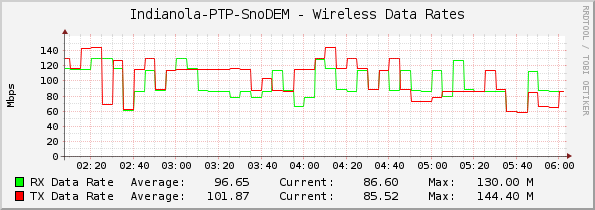 Indianola-PTP-SnoDEM - Wireless Data Rates