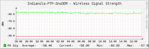 Indianola-PTP-SnoDEM - Wireless Signal Strength