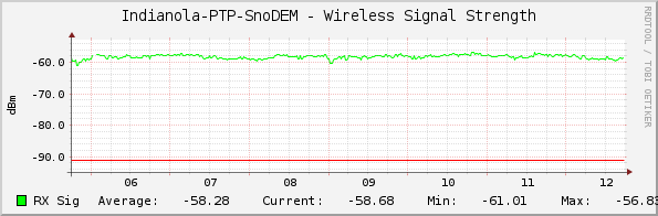 Indianola-PTP-SnoDEM - Wireless Signal Strength