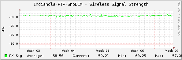 Indianola-PTP-SnoDEM - Wireless Signal Strength