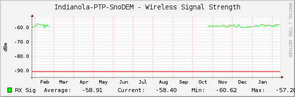 Indianola-PTP-SnoDEM - Wireless Signal Strength