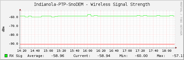 Indianola-PTP-SnoDEM - Wireless Signal Strength