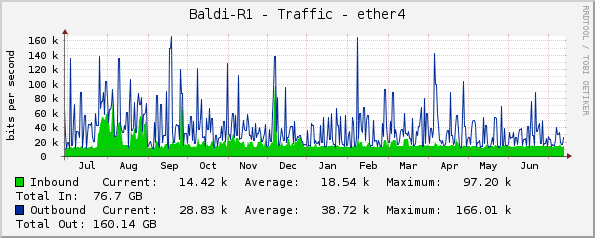 Baldi-R1 - Traffic - ether4