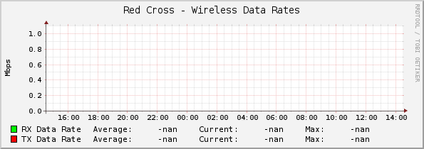 Red Cross - Wireless Data Rates