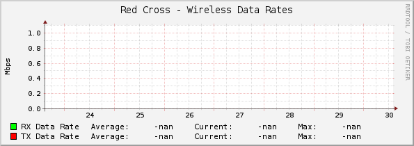 Red Cross - Wireless Data Rates
