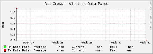 Red Cross - Wireless Data Rates