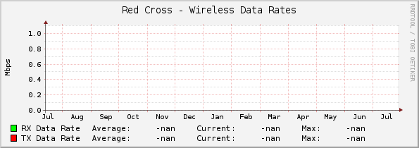 Red Cross - Wireless Data Rates