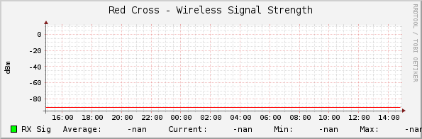 Red Cross - Wireless Signal Strength