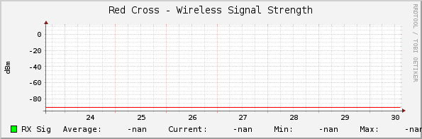 Red Cross - Wireless Signal Strength