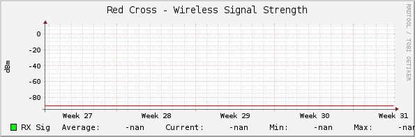 Red Cross - Wireless Signal Strength