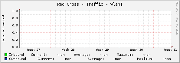Red Cross - Traffic - wlan1