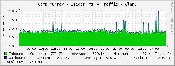 Camp Murray - ETiger PtP - Traffic - wlan1