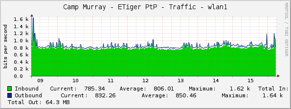 Camp Murray - ETiger PtP - Traffic - wlan1