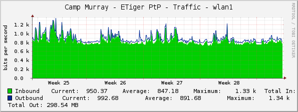 Camp Murray - ETiger PtP - Traffic - wlan1