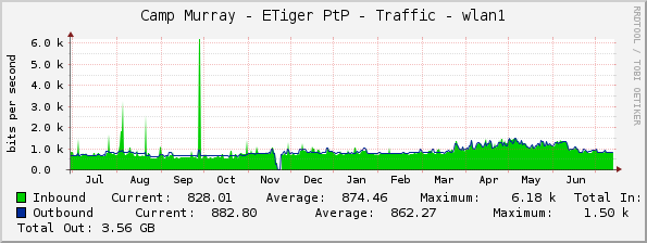 Camp Murray - ETiger PtP - Traffic - wlan1