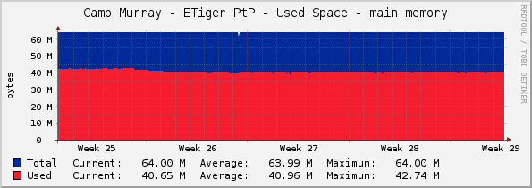 Camp Murray - ETiger PtP - Used Space - main memory