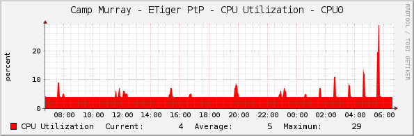 Camp Murray - ETiger PtP - CPU Utilization - CPU0