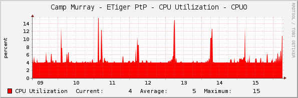 Camp Murray - ETiger PtP - CPU Utilization - CPU0