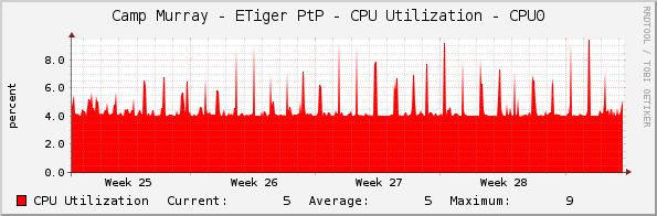 Camp Murray - ETiger PtP - CPU Utilization - CPU0