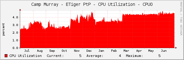 Camp Murray - ETiger PtP - CPU Utilization - CPU0