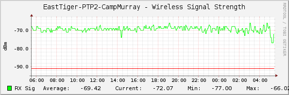 EastTiger-PTP2-CampMurray - Wireless Signal Strength