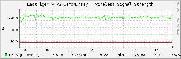 EastTiger-PTP2-CampMurray - Wireless Signal Strength