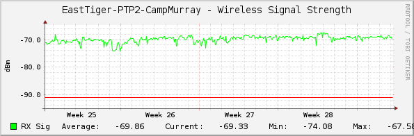 EastTiger-PTP2-CampMurray - Wireless Signal Strength