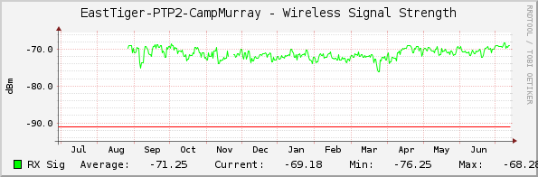 EastTiger-PTP2-CampMurray - Wireless Signal Strength