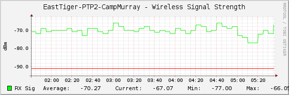 EastTiger-PTP2-CampMurray - Wireless Signal Strength