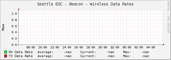 Seattle EOC - Beacon - Wireless Data Rates