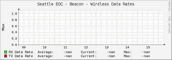 Seattle EOC - Beacon - Wireless Data Rates