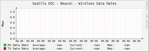 Seattle EOC - Beacon - Wireless Data Rates