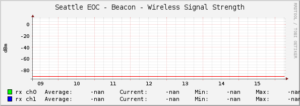 Seattle EOC - Beacon - Wireless Signal Strength