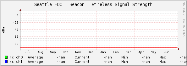 Seattle EOC - Beacon - Wireless Signal Strength